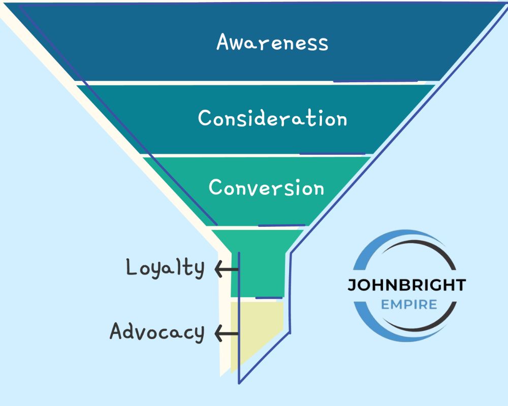 Customers Retention Funnel